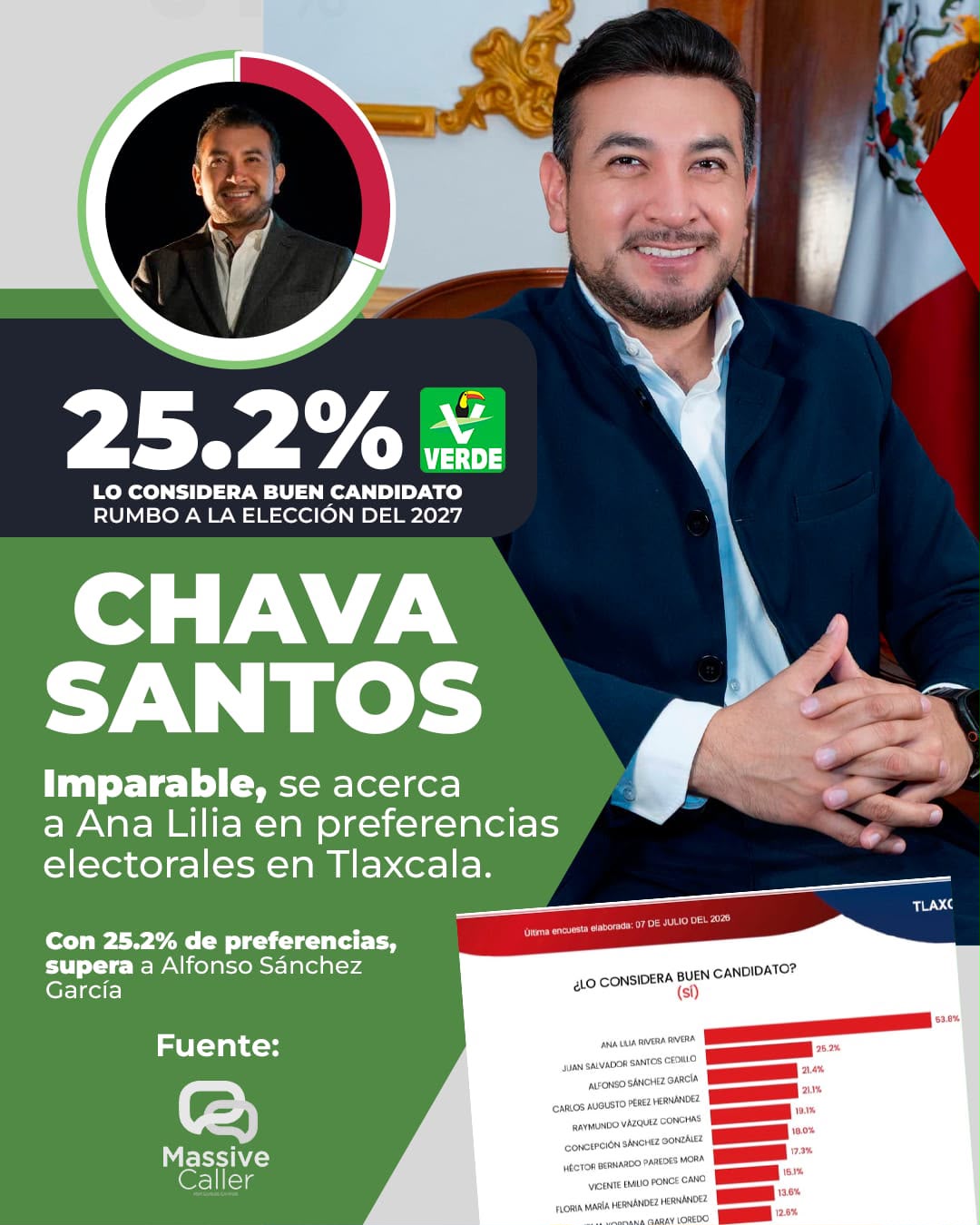 Salvador Santos continúa creciendo en las preferencias, según encuesta de Massive Caller